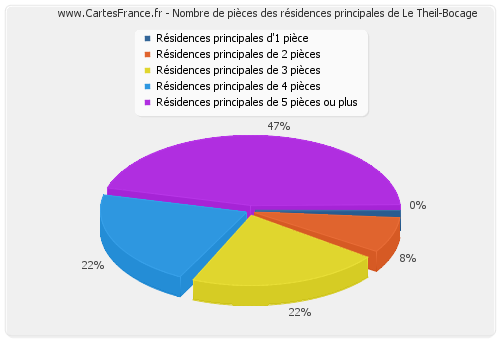 Nombre de pièces des résidences principales de Le Theil-Bocage